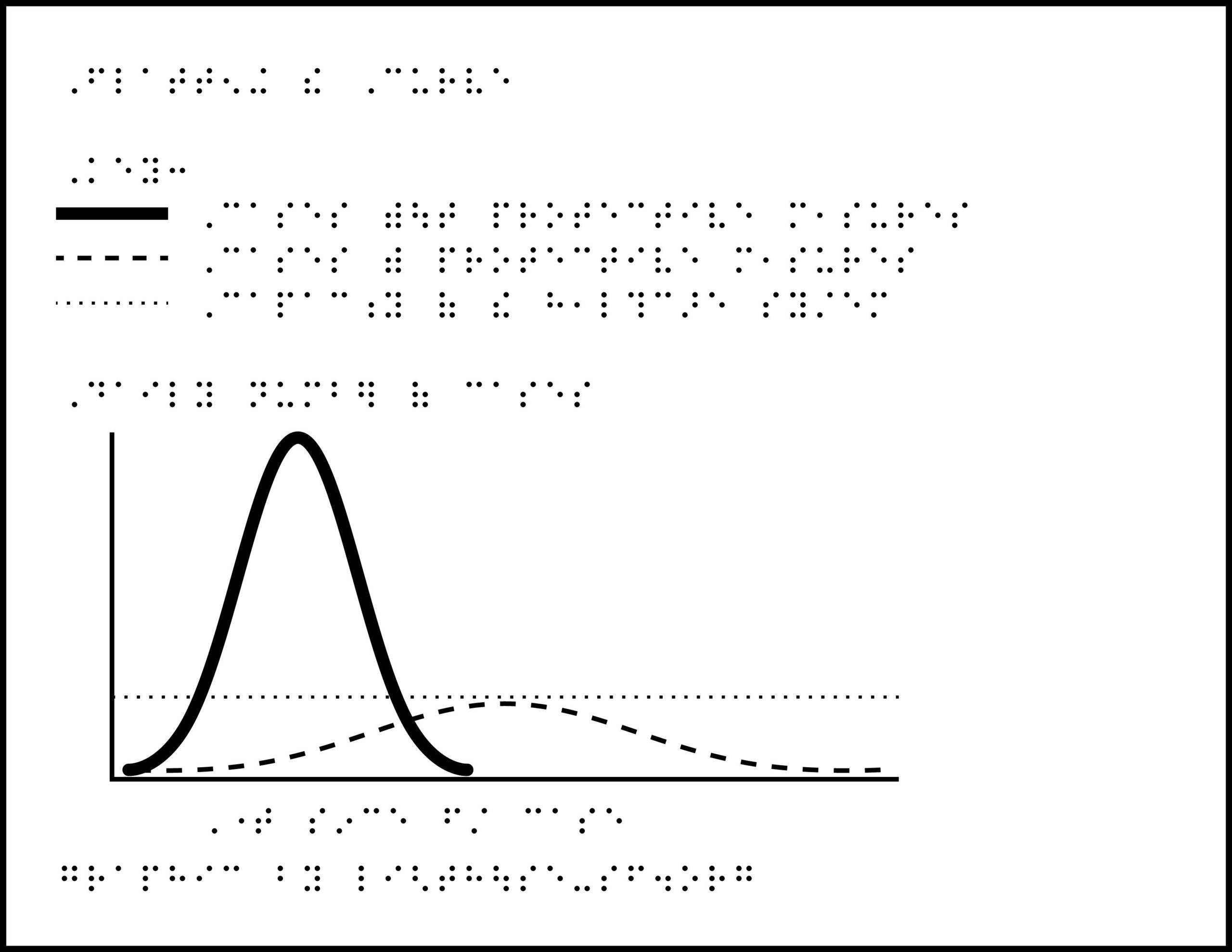 Flattening the curve graph, two curves increasing and decreasing along x-axis, with braille labels.