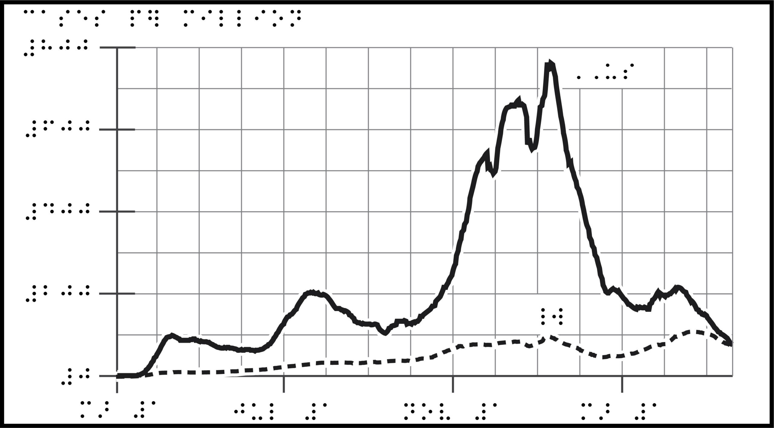 Fraph with braille labels, two lines increasing and decreasing from origin along x- and y-axes