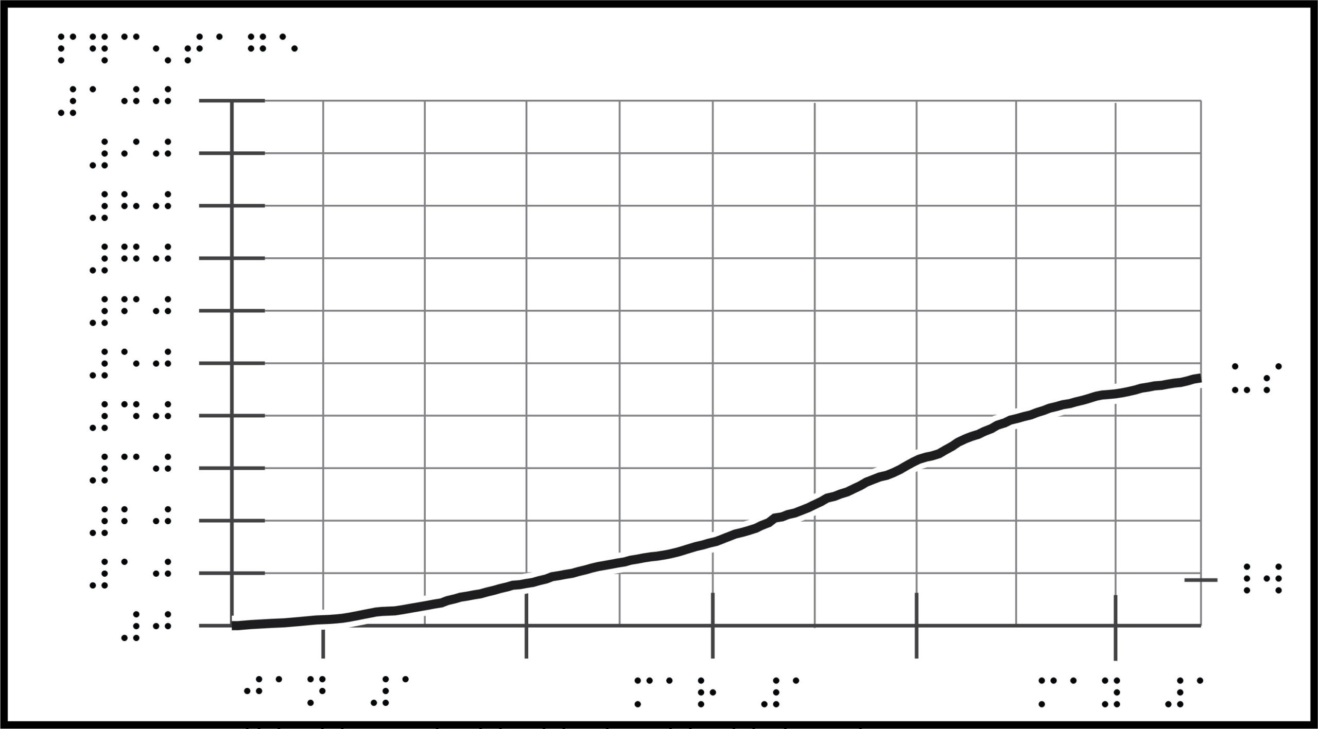 Graph with braille labels, line increasing from origin along x- and y-axes